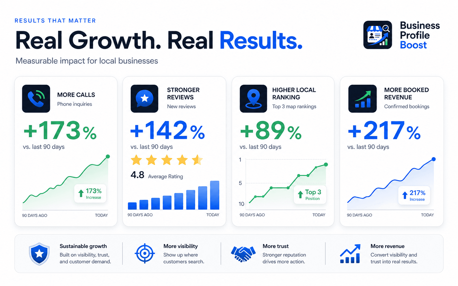 Local business growth dashboard showing calls, reviews, rankings, and booked revenue